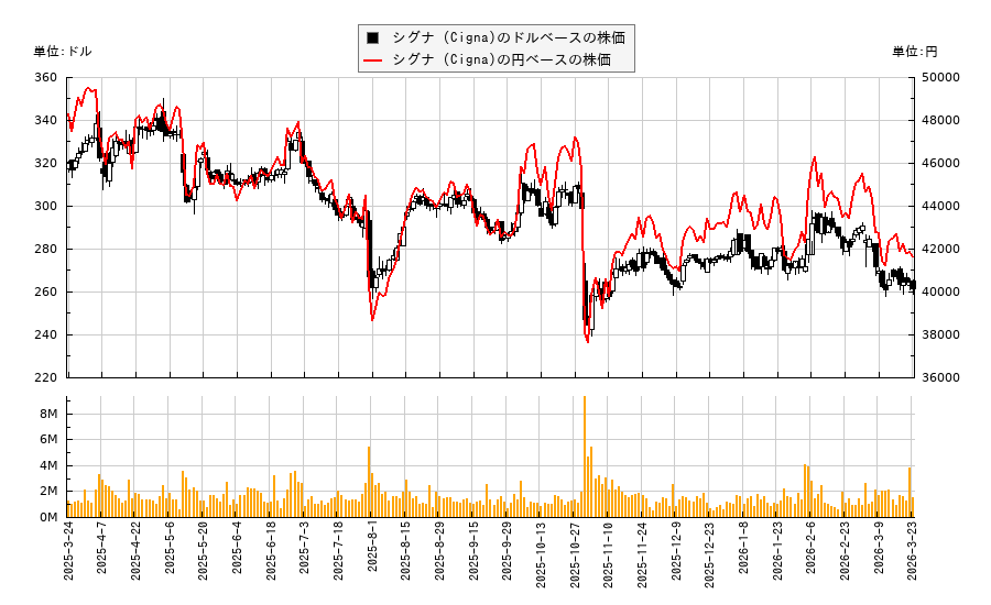 シグナ (Cigna)(CI)の株価チャート（日本円ベース＆ドルベース）