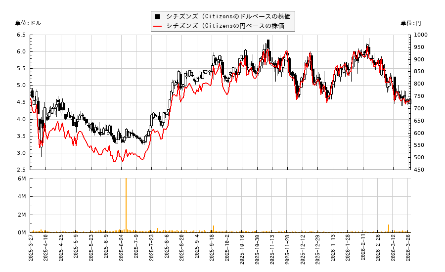 シチズンズ (Citizens(CIA)の株価チャート（日本円ベース＆ドルベース）