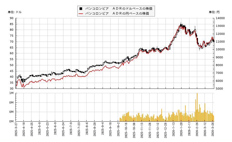 バンコロンビア ADR(CIB)の株価チャート(日本円ベース&ドルベース)