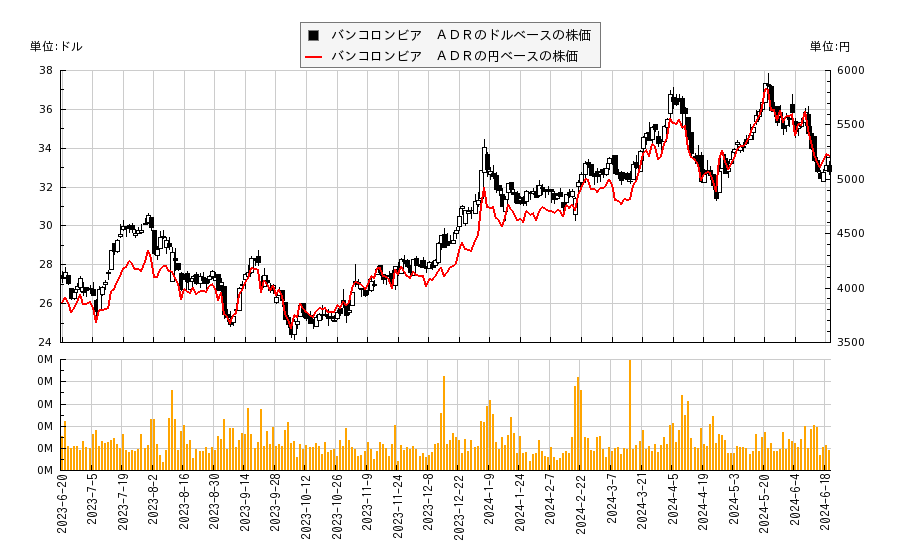 バンコロンビア　ＡＤＲ(CIB)の株価チャート（日本円ベース＆ドルベース）