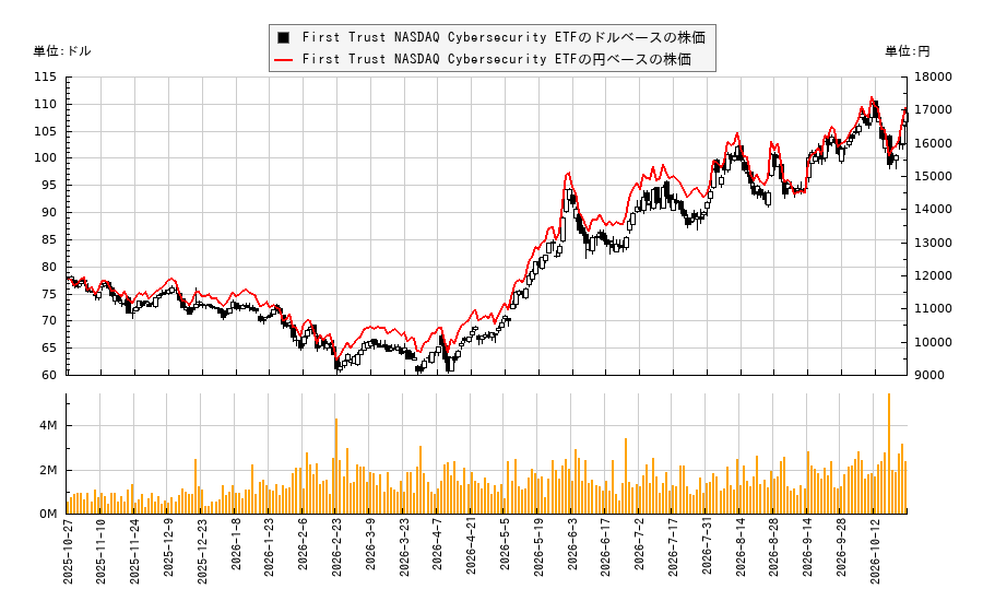 ファースト トラスト ナスダック サイバーセキュリティ ETF(CIBR)の株価チャート(日本円ベース&ドルベース)