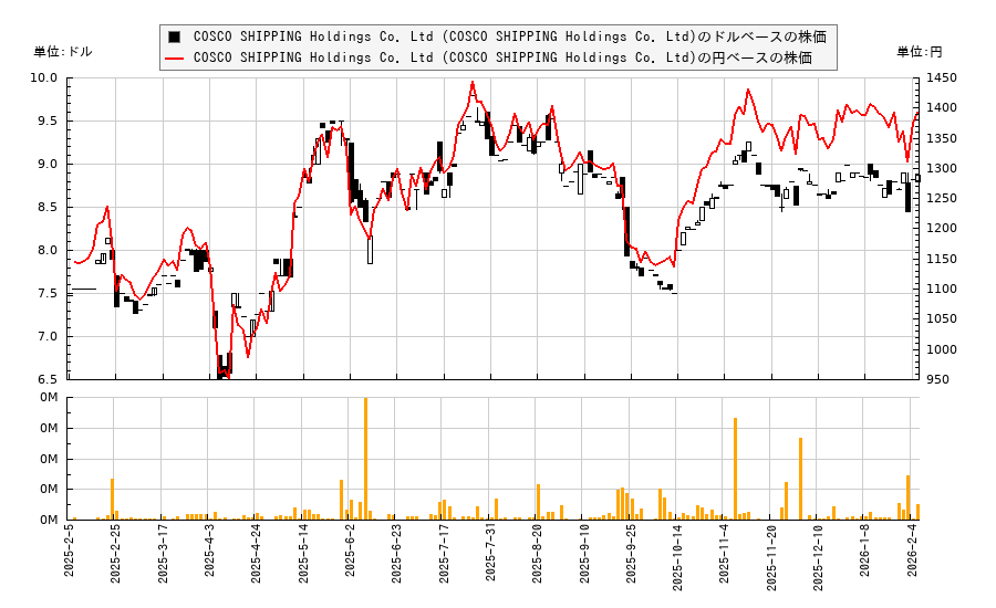 COSCO SHIPPING Holdings Co. Ltd (COSCO SHIPPING Holdings Co. Ltd)(CICOY)の株価チャート（日本円ベース＆ドルベース）