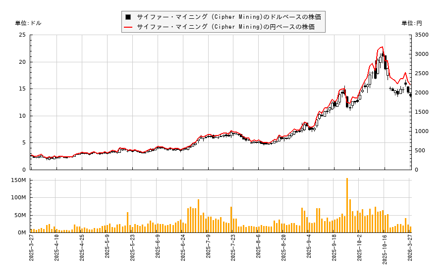 サイファー・マイニング (Cipher Mining)(CIFR)の株価チャート(日本円ベース&ドルベース)