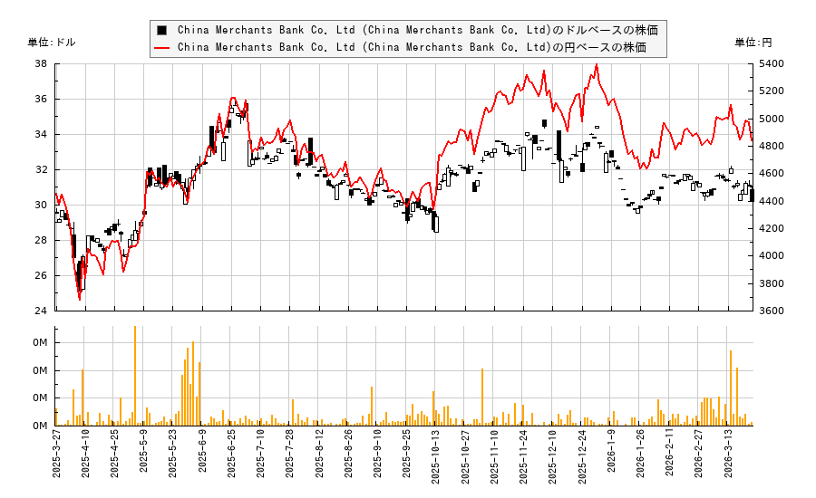 China Merchants Bank Co. Ltd (China Merchants Bank Co. Ltd)(CIHKY)の株価チャート(日本円ベース&ドルベース)