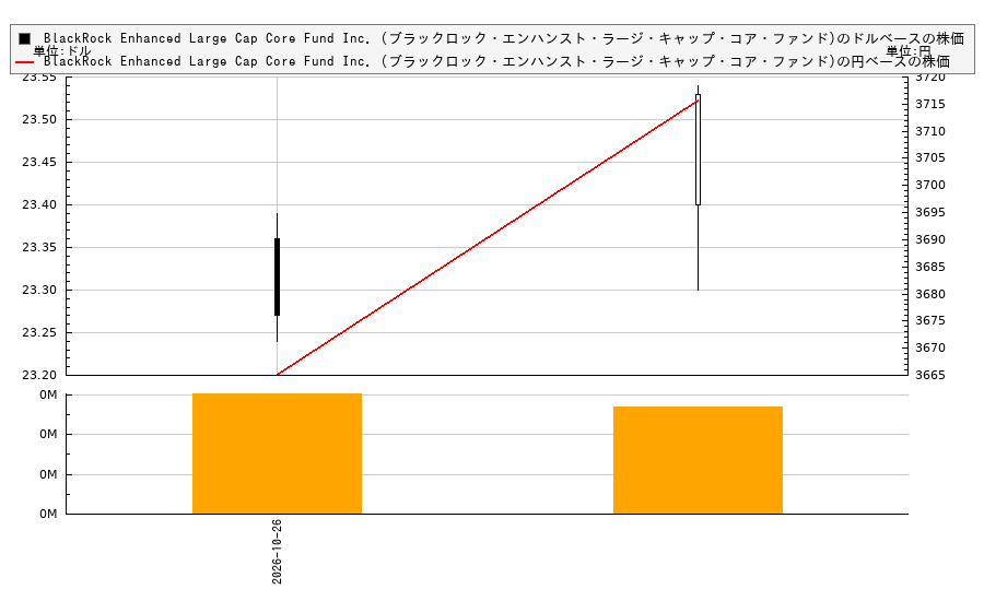 BlackRock Enhanced Large Cap Core Fund Inc. (ブラックロック・エンハンスト・ラージ・キャップ・コア・ファンド)(CII)の株価チャート(日本円ベース&ドルベース)