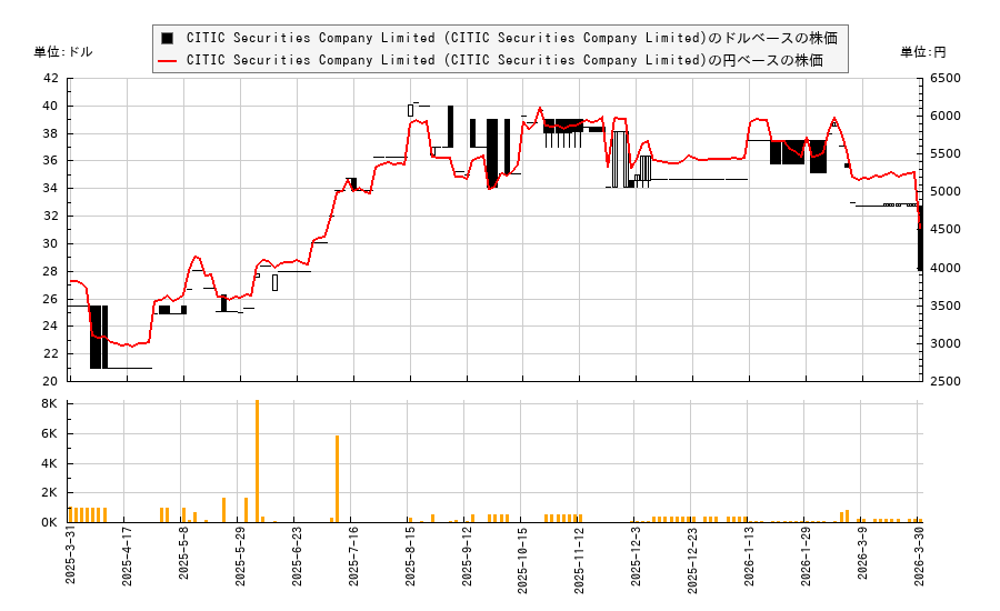 CITIC Securities Company Limited (CITIC Securities Company Limited)(CIIHY)の株価チャート(日本円ベース&ドルベース)