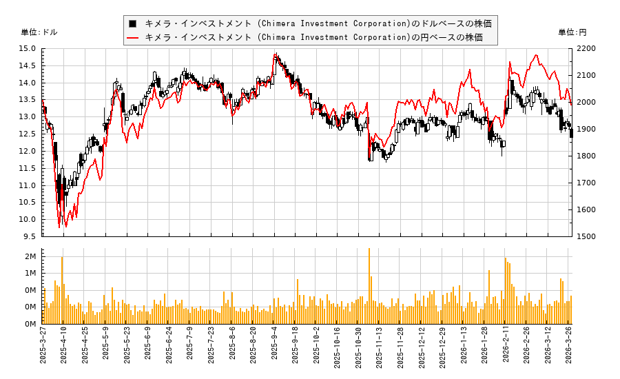 キメラ・インベストメント (Chimera Investment Corporation)(CIM)の株価チャート（日本円ベース＆ドルベース）