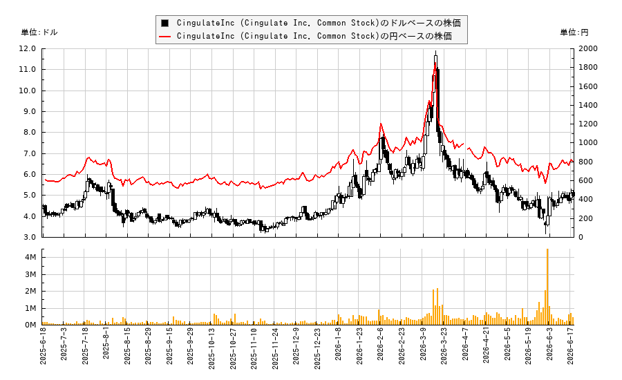 CingulateInc (Cingulate Inc. Common Stock)(CING)の株価チャート(日本円ベース&ドルベース)