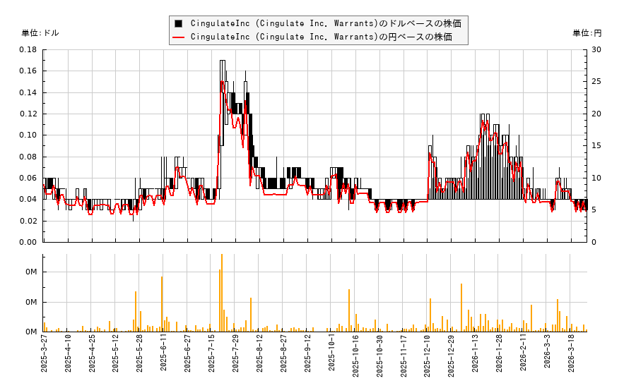 CingulateInc (Cingulate Inc. Warrants)(CINGW)の株価チャート(日本円ベース&ドルベース)