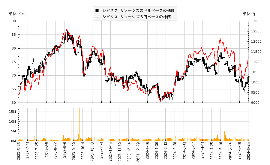 シビタス リソーシズ(CIVI)の株価チャート（日本円ベース＆ドルベース）