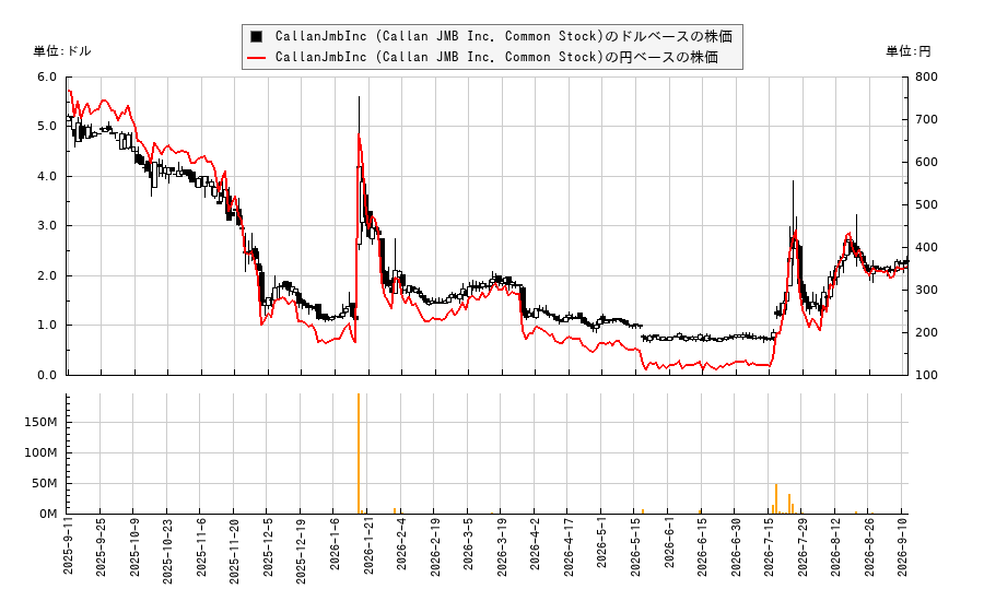 CallanJmbInc (Callan JMB Inc. Common Stock)(CJMB)の株価チャート(日本円ベース&ドルベース)