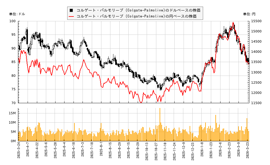 コルゲート・パルモリーブ (Colgate-Palmolive)(CL)の株価チャート（日本円ベース＆ドルベース）