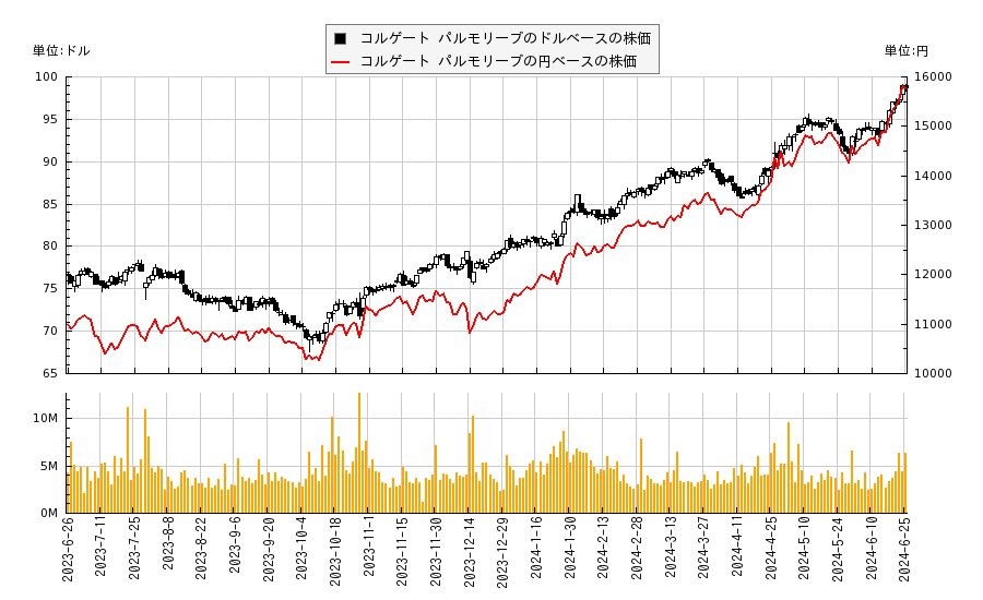 コルゲート パルモリーブ(CL)の株価チャート（日本円ベース＆ドルベース）