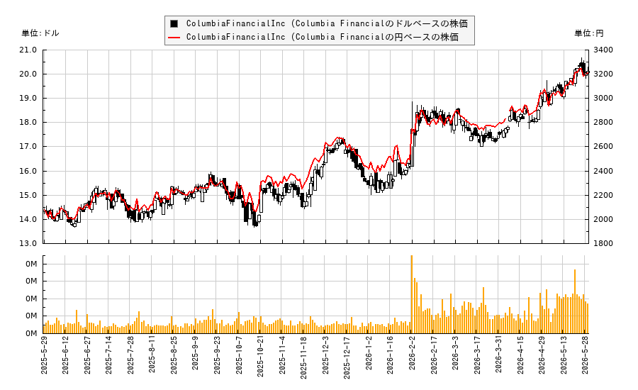 ColumbiaFinancialInc (Columbia Financial(CLBK)の株価チャート（日本円ベース＆ドルベース）