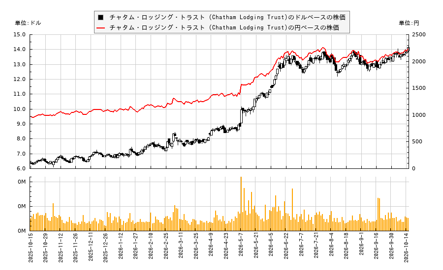 チャタム・ロッジング・トラスト (Chatham Lodging Trust)(CLDT)の株価チャート（日本円ベース＆ドルベース）
