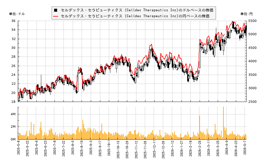 セルデックス・セラピューティクス (Celldex Therapeutics Inc)(CLDX)の株価チャート（日本円ベース＆ドルベース）