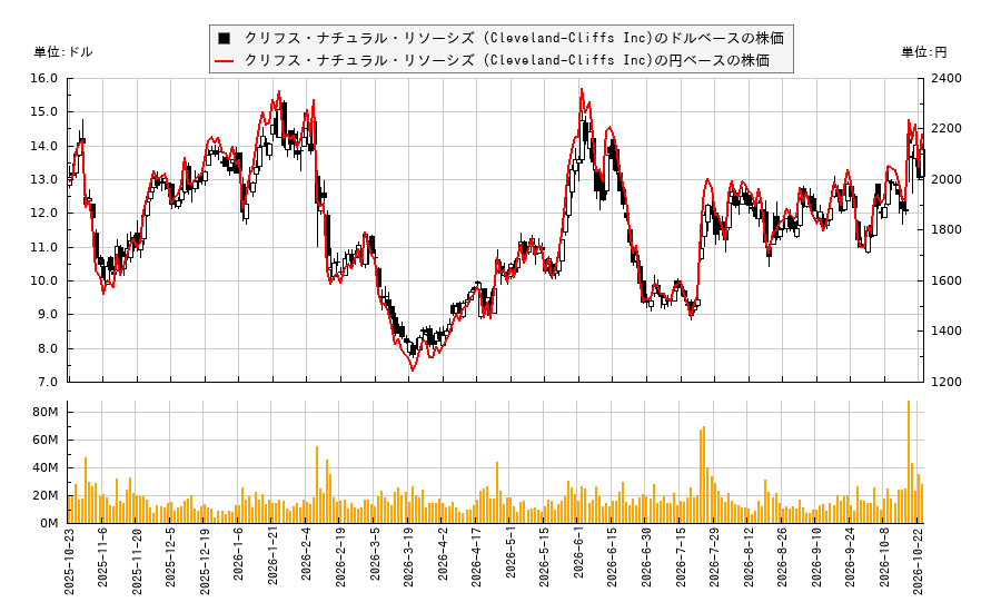 クリフス・ナチュラル・リソーシズ (Cleveland-Cliffs Inc)(CLF)の株価チャート（日本円ベース＆ドルベース）