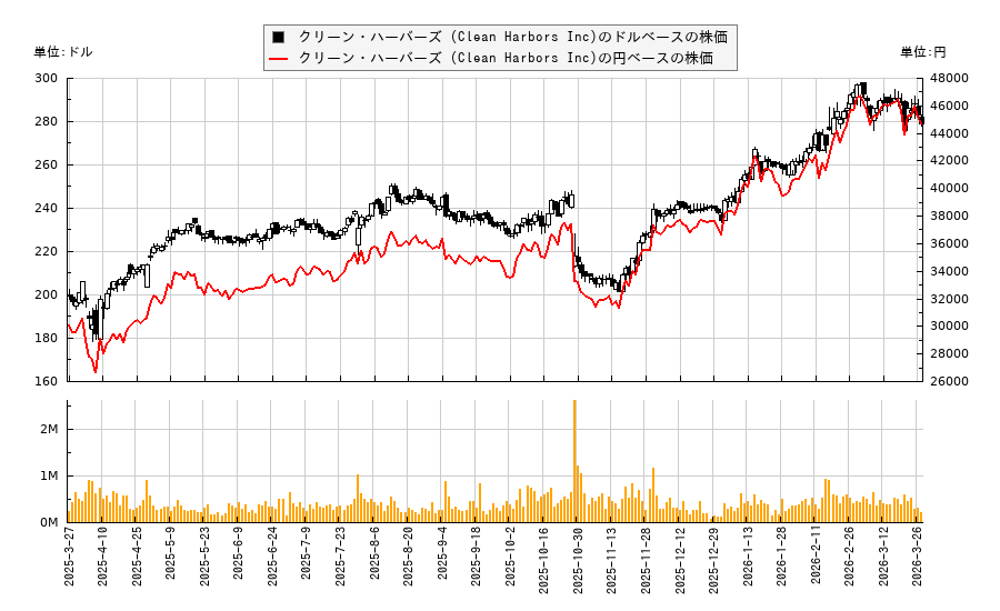 クリーン・ハーバーズ (Clean Harbors Inc)(CLH)の株価チャート（日本円ベース＆ドルベース）