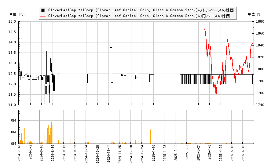 CloverLeafCapitalCorp (Clover Leaf Capital Corp. Class A Common Stock)(CLOE)の株価チャート（日本円ベース＆ドルベース）