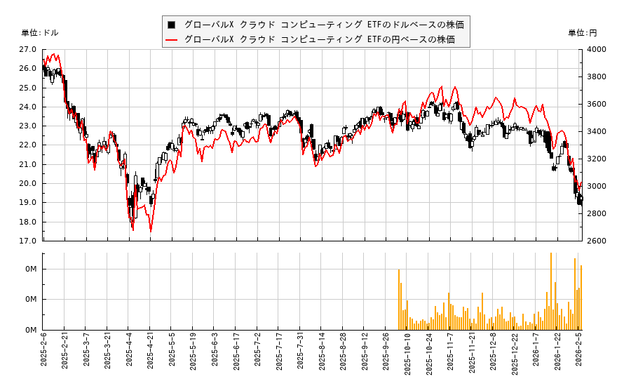グローバルX クラウド コンピューティング ETF(CLOU)の株価チャート（日本円ベース＆ドルベース）