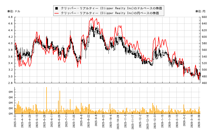 クリッパー・リアルティー (Clipper Realty Inc)(CLPR)の株価チャート（日本円ベース＆ドルベース）