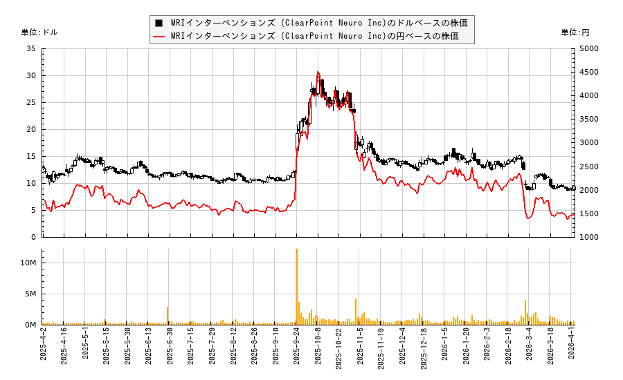 MRIインターベンションズ (ClearPoint Neuro Inc)(CLPT)の株価チャート(日本円ベース&ドルベース)