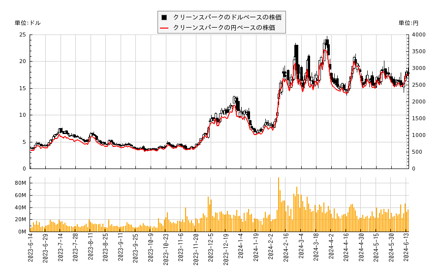 クリーンスパーク(CLSK)の株価チャート（日本円ベース＆ドルベース）