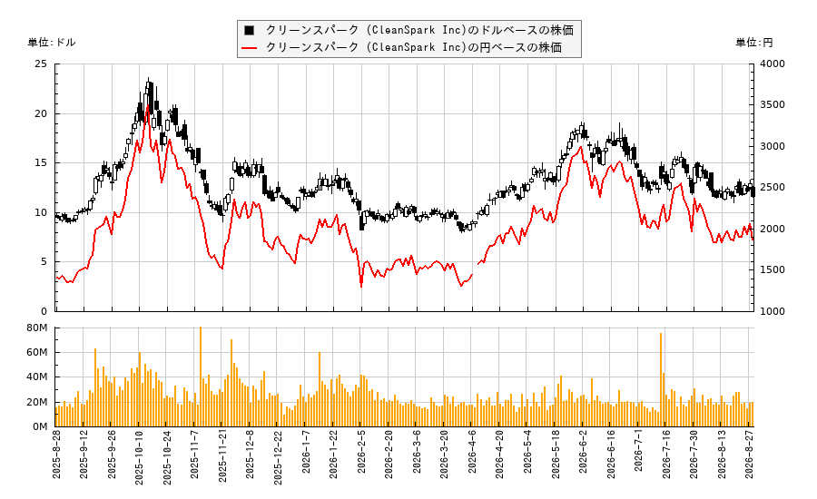 クリーンスパーク (CleanSpark Inc)(CLSK)の株価チャート(日本円ベース&ドルベース)