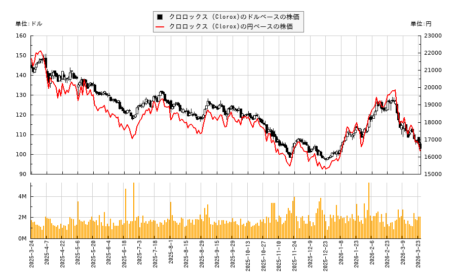 クロロックス (Clorox)(CLX)の株価チャート（日本円ベース＆ドルベース）