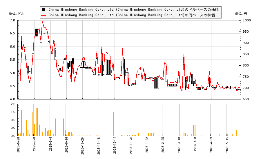 China Minsheng Banking Corp. Ltd (China Minsheng Banking Corp. Ltd)(CMAKY)の株価チャート（日本円ベース＆ドルベース）