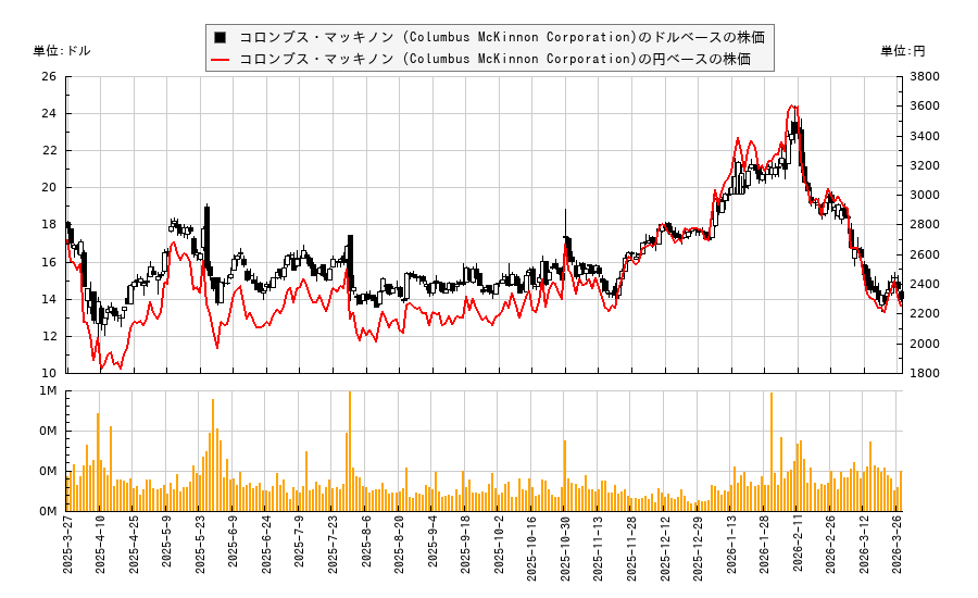コロンブス・マッキノン (Columbus McKinnon Corporation)(CMCO)の株価チャート（日本円ベース＆ドルベース）