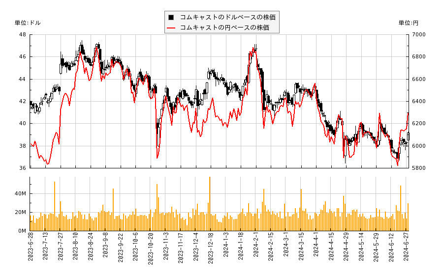 コムキャスト(CMCSA)の株価チャート（日本円ベース＆ドルベース）
