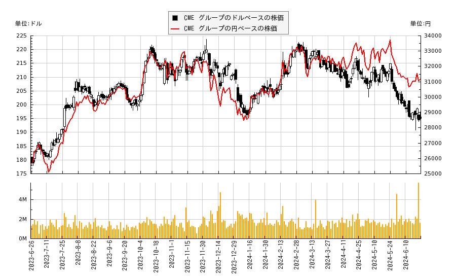 CME グループ(CME)の株価チャート（日本円ベース＆ドルベース）