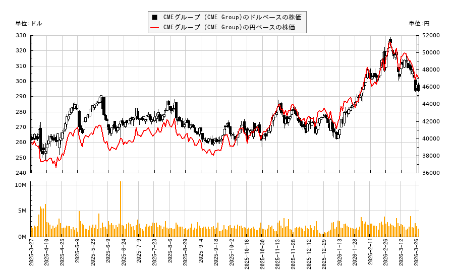 CMEグループ (CME Group)(CME)の株価チャート（日本円ベース＆ドルベース）