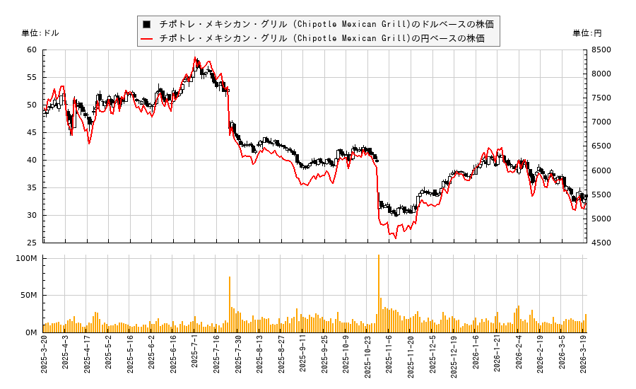 チポトレ・メキシカン・グリル (Chipotle Mexican Grill)(CMG)の株価チャート（日本円ベース＆ドルベース）