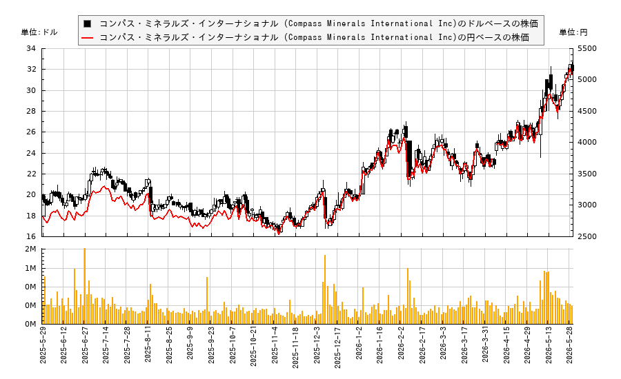 コンパス・ミネラルズ・インターナショナル (Compass Minerals International Inc)(CMP)の株価チャート（日本円ベース＆ドルベース）