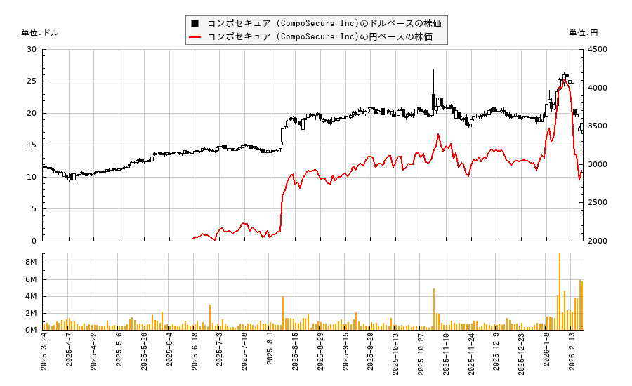 コンポセキュア (CompoSecure Inc)(CMPO)の株価チャート（日本円ベース＆ドルベース）
