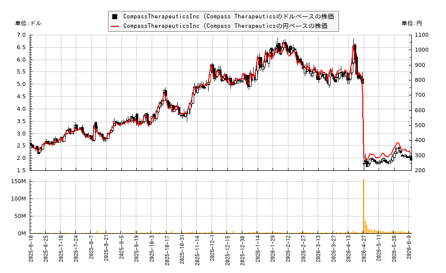CompassTherapeuticsInc (Compass Therapeutics(CMPX)の株価チャート（日本円ベース＆ドルベース）