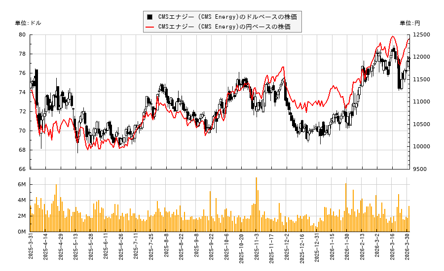 CMSエナジー (CMS Energy)(CMS)の株価チャート（日本円ベース＆ドルベース）