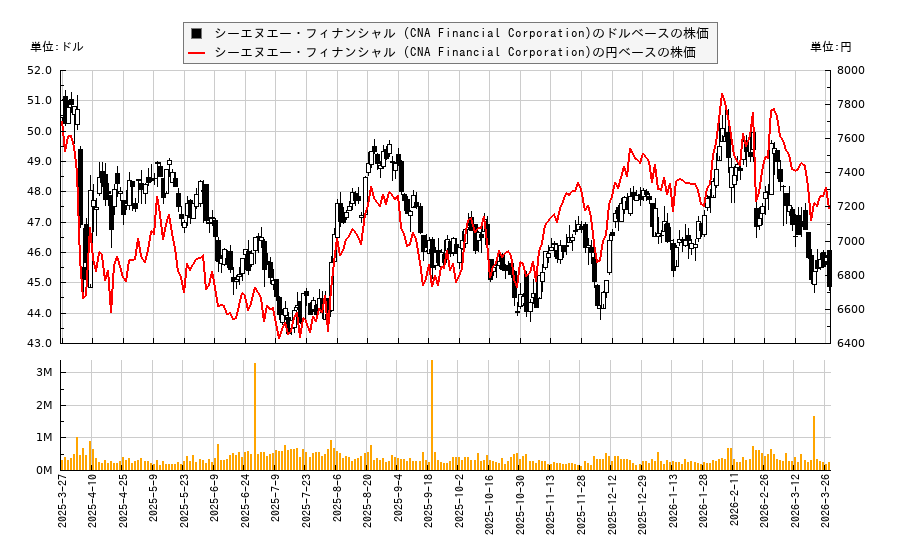 シーエヌエー・フィナンシャル (CNA Financial Corporation)(CNA)の株価チャート（日本円ベース＆ドルベース）