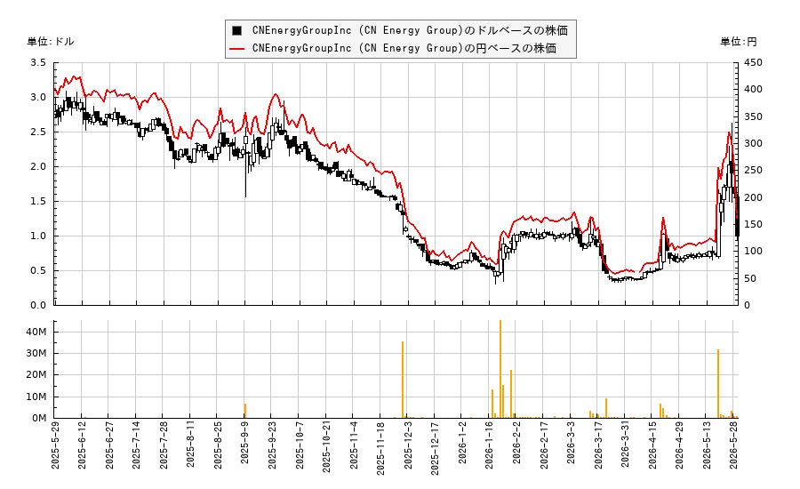 CNEnergyGroupInc (CN Energy Group)(CNEY)の株価チャート(日本円ベース&ドルベース)