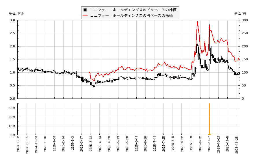 コニファー ホールディングス(CNFR)の株価チャート(日本円ベース&ドルベース)