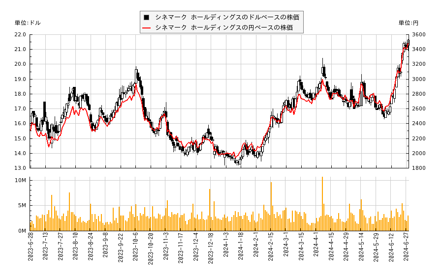 シネマーク ホールディングス(CNK)の株価チャート（日本円ベース＆ドルベース）