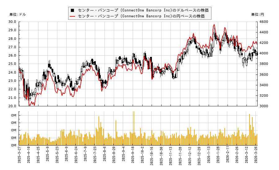 センター・バンコープ (ConnectOne Bancorp Inc)(CNOB)の株価チャート(日本円ベース&ドルベース)