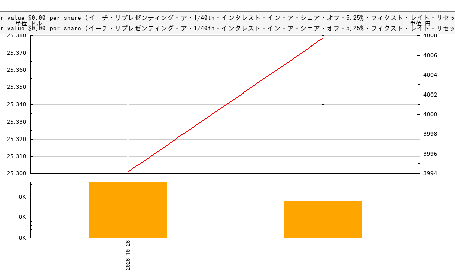 each representing a 1/40th interest in a share of 5.25% Fixed-Rate Reset Non-Cumulative Perpetual Preferred Stock Series A par value $0.00 per share (イーチ・リプレゼンティング・ア・1/40th・インタレスト・イン・ア・シェア・オフ・5.25%・フィクスト・レイト・リセット・ノン・キュミュラティブ・パーペチュアル・プレフェレッド・ストック・シリーズ・A・パー・バリュー・$0.00・パー・シェア)(CNOBP)の株価チャート(日本円ベース&ドルベース)