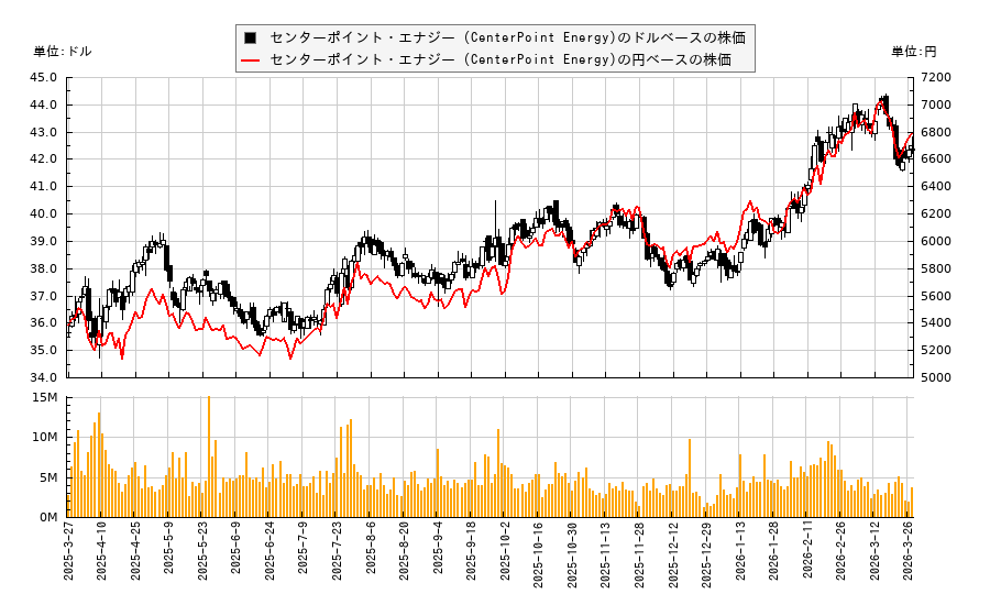 センターポイント・エナジー (CenterPoint Energy)(CNP)の株価チャート（日本円ベース＆ドルベース）