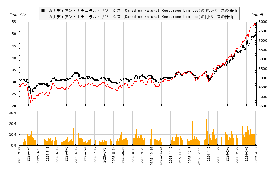 カナディアン・ナチュラル・リソーシズ (Canadian Natural Resources Limited)(CNQ)の株価チャート（日本円ベース＆ドルベース）