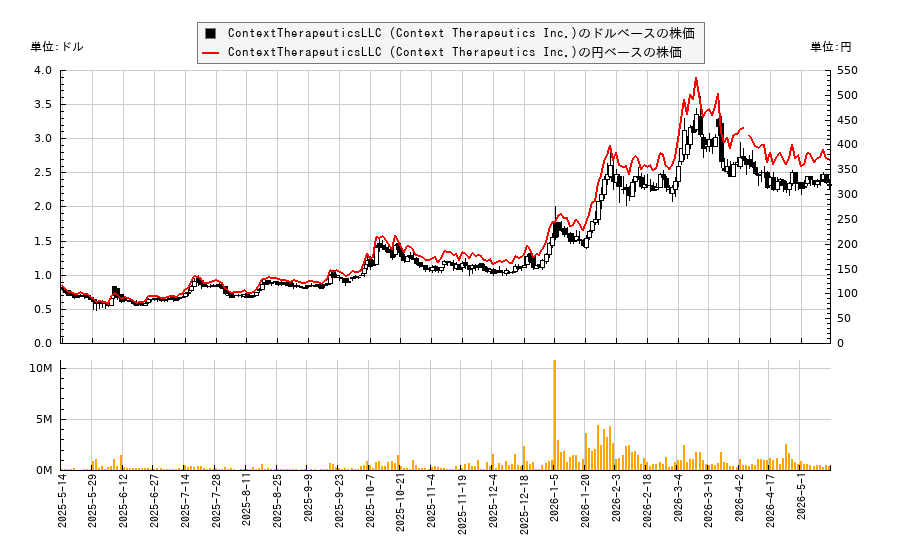 ContextTherapeuticsLLC (Context Therapeutics Inc.)(CNTX)の株価チャート(日本円ベース&ドルベース)