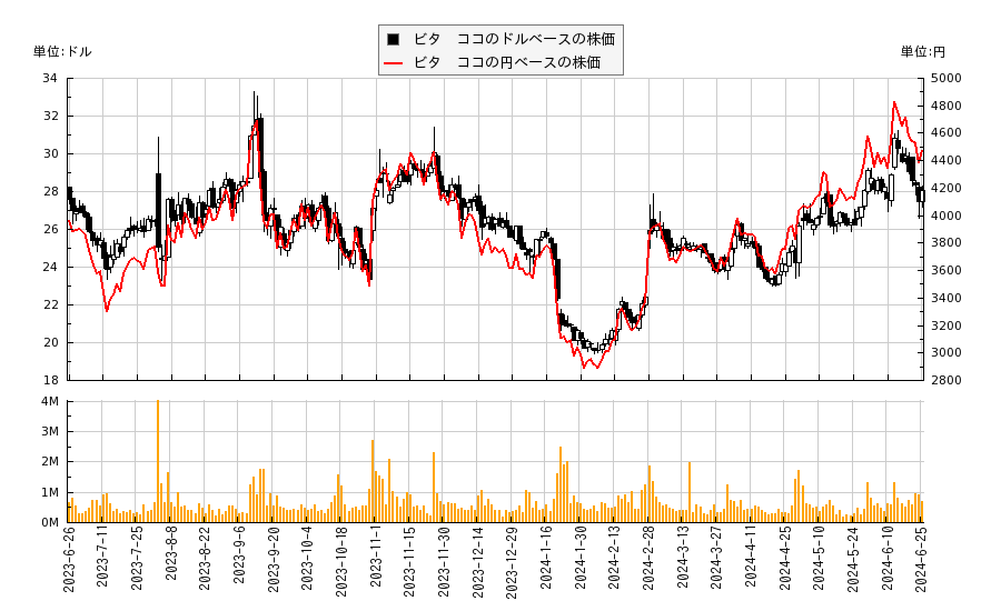 ビタ　ココ(COCO)の株価チャート（日本円ベース＆ドルベース）