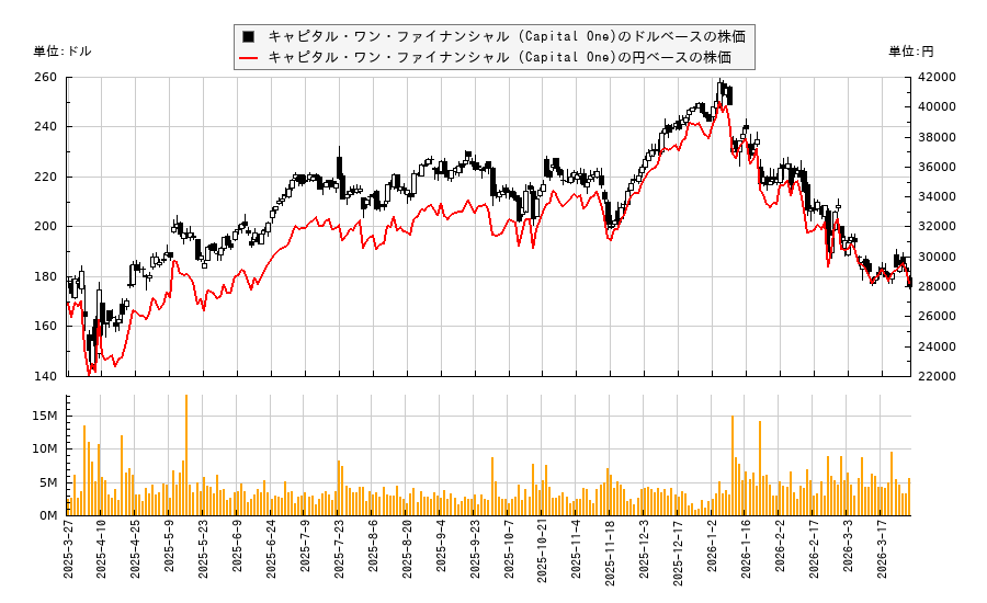 キャピタル・ワン・ファイナンシャル (Capital One)(COF)の株価チャート（日本円ベース＆ドルベース）